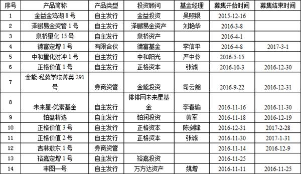 点击看大图 一周私募业绩揭晓