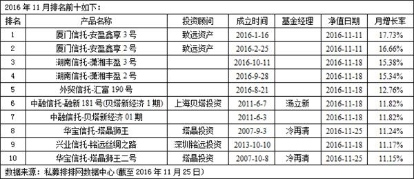 点击看大图 一周私募业绩揭晓
