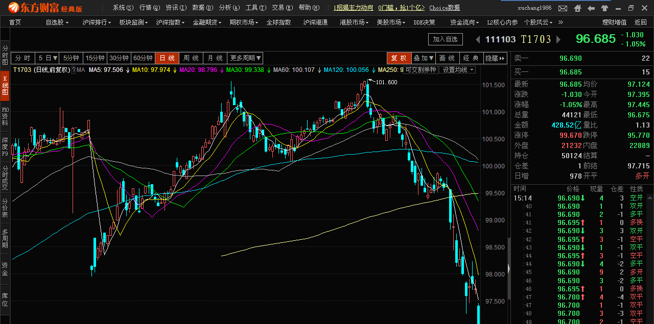 股债双杀!10年期国债期货主力合约跌1.05%,创上市以来最大跌幅.