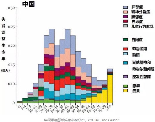 数据,截至2015年底我国重度精神患者超过1600万人,各类精神疾病患者