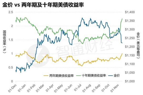 Gold-versus-Two-and-Ten-Year-Interest-Rates-2016-11-16-4.jpg