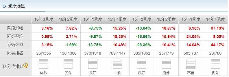 国泰聚信业绩出色,你们会选择长期持有它吗?_