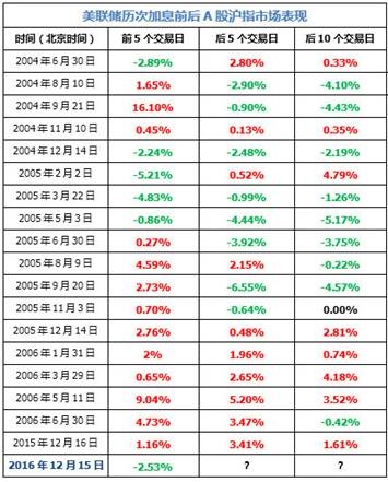 一文看懂美国加息对股债汇黄金市场的影响 以