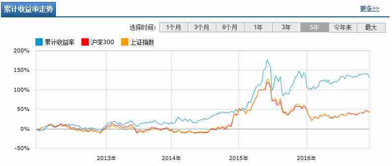 中欧基金近三年涨幅达到105.06%,业绩优秀值