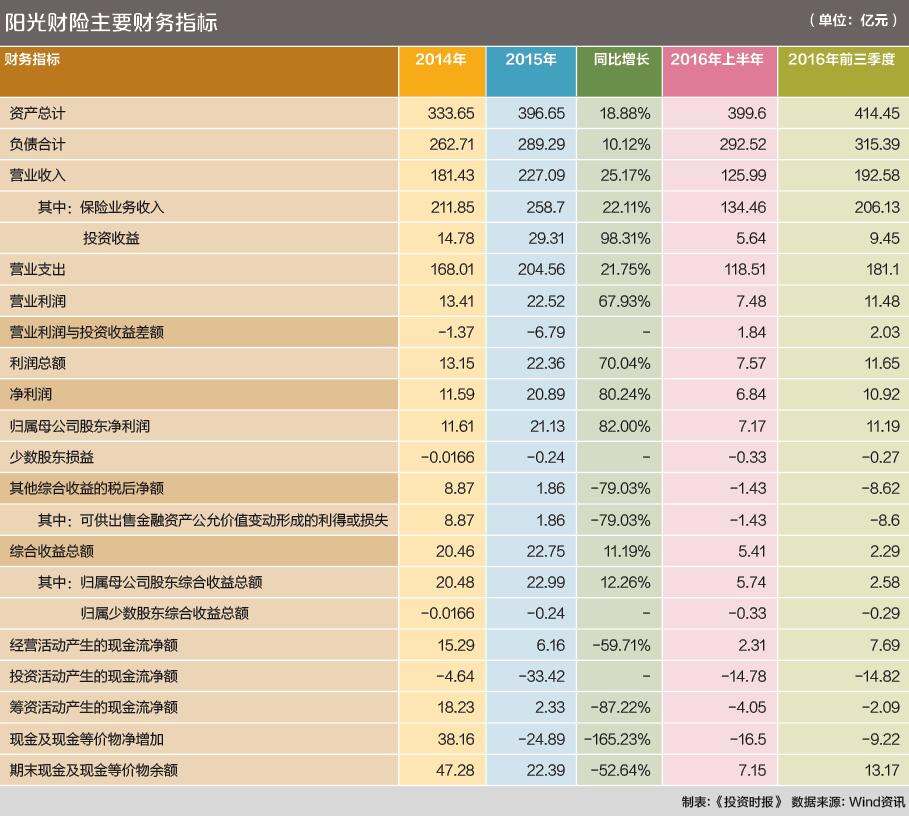 阳光保险保费收入_阳光保险严重依赖投资收益保费增长后继乏力