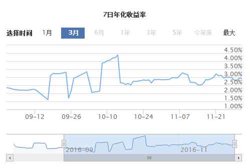 7日年化收益率怎么算一年的 201612021414481563120680.jpg