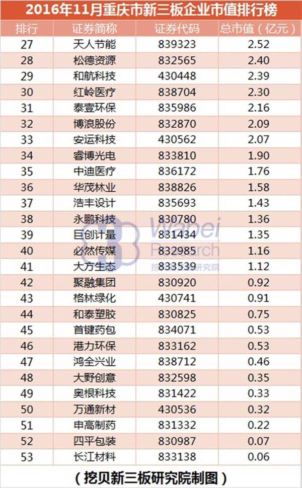 重庆国企排行_报告 2017年6月重庆新三板企业市值排行榜