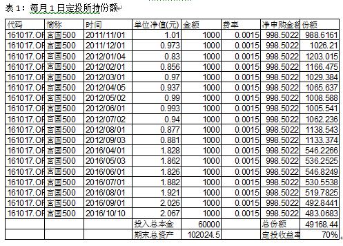 由于基金定投收益的计算与年金复利终值的计算不一样,所以抛去一开始