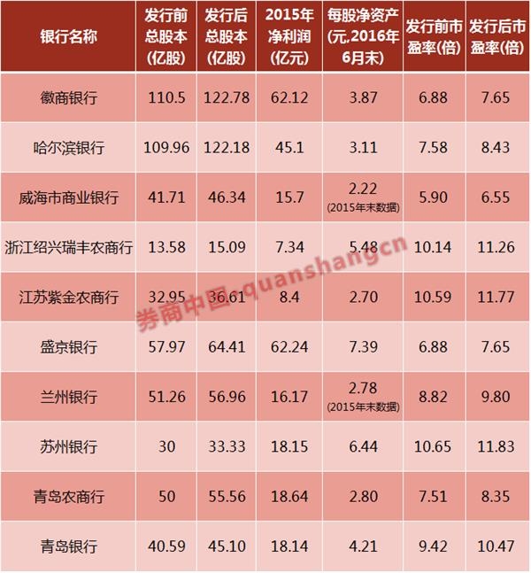 中小银行上市凶猛 四大变化正催生银行板块的