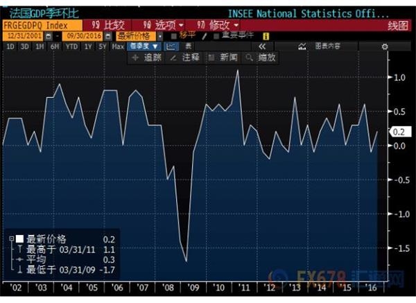 法国三季度GDP季率上升0.2%