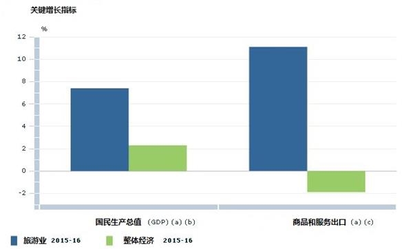 2011年旅游业对gdp_世界旅游组织：中国旅游业去年对GDP贡献达11%(2)