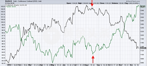 saupload_Gold-in-dark-vs-the-dollar-index-in-green_opt