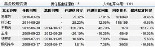 基金经理变更 对我的基金有什么影响?