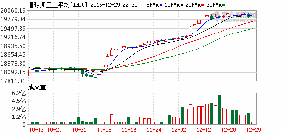 初请失业数据继续向好 美股周四基本平开 _ 东