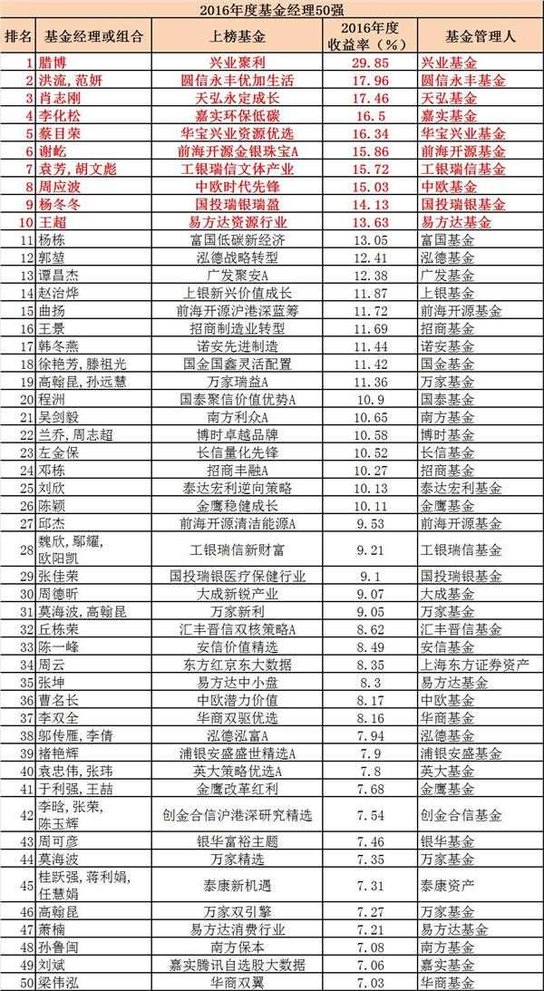 最强档!中国公募基金经理排行榜(2016年度和三