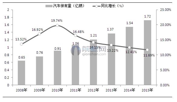 我国汽车保有量巨大 车联网前景看好 _ 东方财