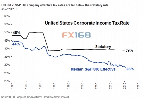 解读明年美股的关键字--降税