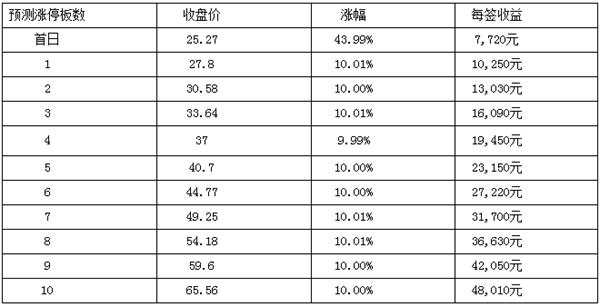 京东销售额_销售额主营业务收入(2)