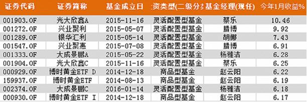 1月基金赚钱榜 打新基金最高收益10.46%_基金