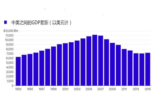 中国多少年才能赶上美国gdp_一 中美治理绩效比较 2000 2012年