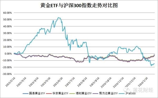 黄金期货走出圆弧底 趋势性逆转?(附个股含金