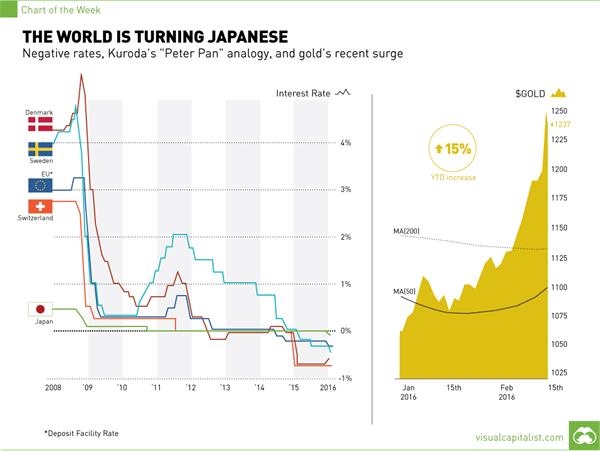 日本今日实行负利率 世界正在变成日本?
