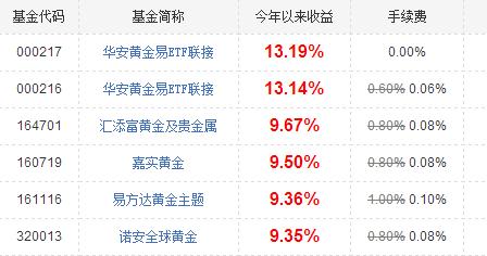 米兰体育- 米兰体育官方网站- 米兰体育APP下载央行增持有支撑黄金股票ETF基金(159322)逢调整即加仓