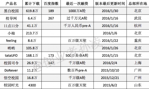 2016校园市场重磅剖析 哪些领域会更火？(图5)