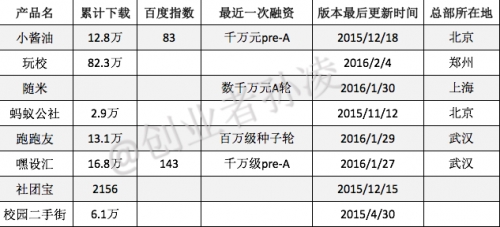 2016校园市场重磅剖析 哪些领域会更火？(图7)