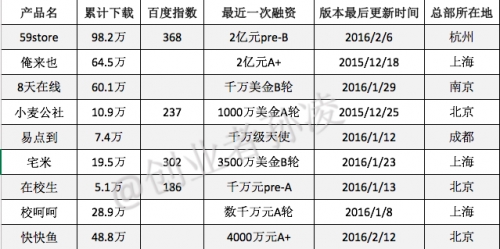 2016校园市场重磅剖析 哪些领域会更火？(图6)