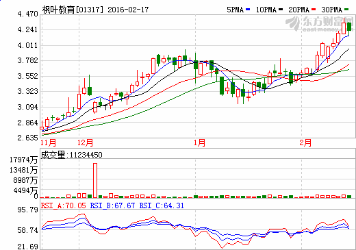 港股枫叶教育逆市走强 机构看好前景