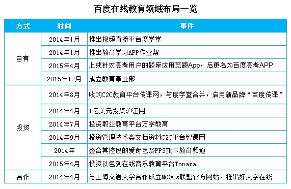 【2016投资行业黑马】全民刚需构筑在线教育万亿市场，五大巨头撒下万金布局 