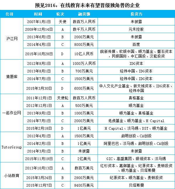 【2016投资行业黑马】全民刚需构筑在线教育万亿市场，五大巨头撒下万金布局 