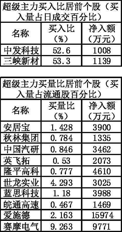 2月1日个股扫描