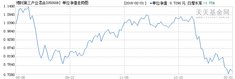 :经济结构转型_博时第三产业混合(of050008)股