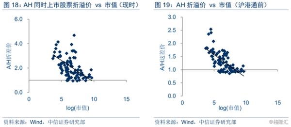 总结说,AH股的差异源自不同市场的风险偏好,以及不同的投资者结构。从A股投资者角度看,风险偏好主要体现在股票本身市值大小;从港股投资者角度看,港股的风险偏好不但取决于股票本身,同时取决于全球投资者对新兴市场整体的riskon/off,港股公司定价和全球同类上市的定价密切相关。 了解两地资本市场价差后,我们将进一步分析深港通能够给我们提供的投资机会。按照深港通(及沪港通)目前的设计体量,预计金融开放后投资者结构不会产生跳跃式变化,难以短期内改变AH折溢价现状。 所以目前,地内地/香港两地的金融开