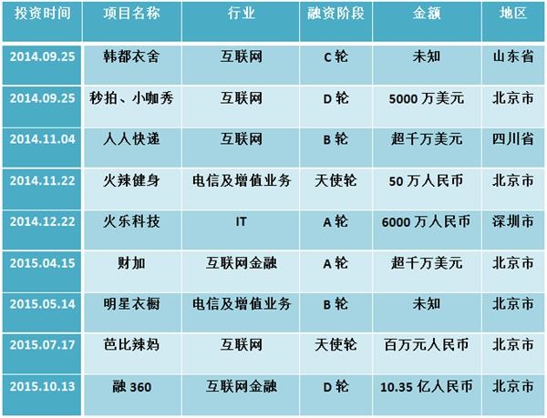 赵薇周杰伦杨颖 看看明星们跨界如何玩转投资圈