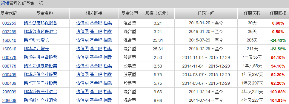 专题研究:基金经理分析-鹏华基金之梁浩 _ 东方