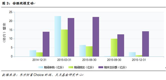 收入证明_价调基金收入