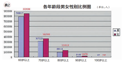 武汉市老年人口统计_武汉老年人口占全市五分之一(2)