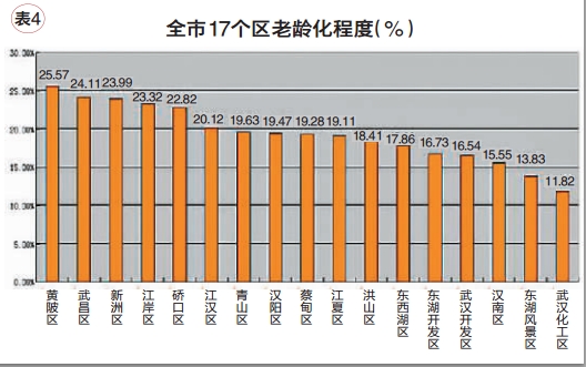 武汉市老年人口统计_武汉老年人口占全市五分之一