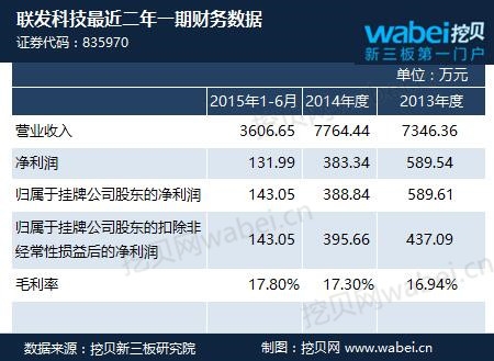 联发科技新三板挂牌上市 近三年净利润过千万