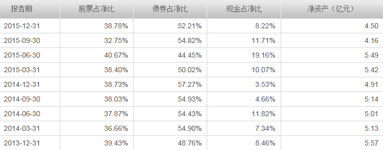 国投瑞银融华债券:债券为主 稳健投资_国投瑞