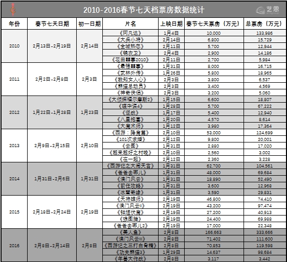表1数据来源:艺恩ebot日票房智库,2010年春节档暂无观影人次数据,2016