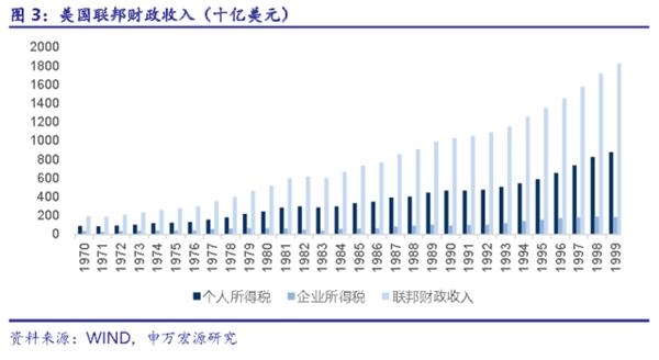 联邦家具_美国联邦财政收入(2)