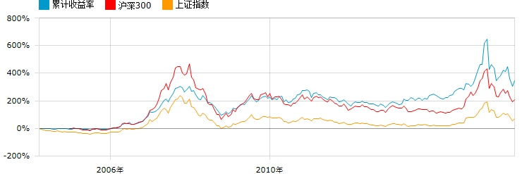 申万菱信盛利精选混合:领先的动态行业配置模