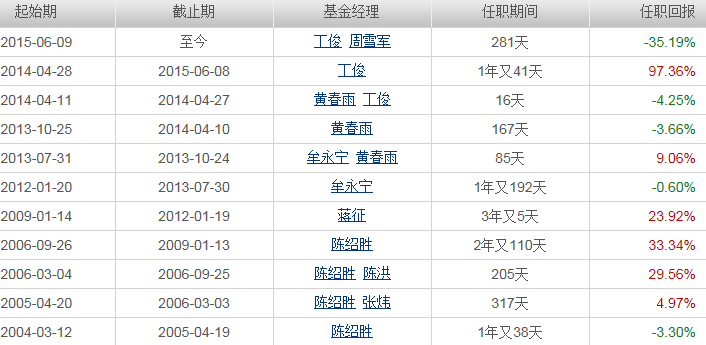 海富通收益增长:优化组合保险机制 _ 东方财富