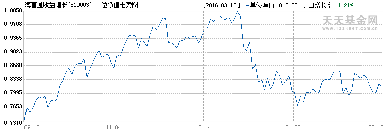 海富通收益增长:优化组合保险机制_海富通收益