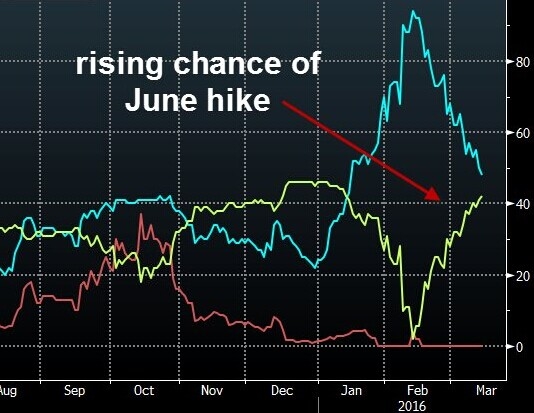 美联储利率决议夜或鹰鸽齐发，指挥棒真要指向6月加息吗? 