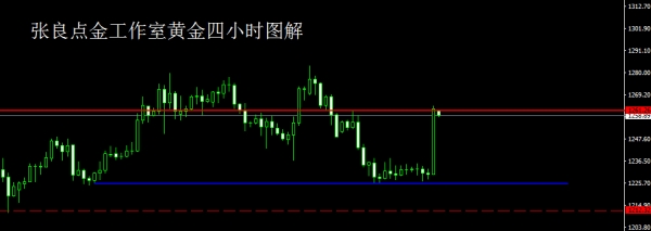 张良点金:早间现价1260直接空!